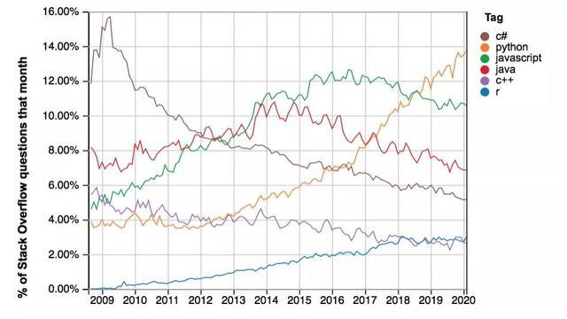 為什么Python更適合人工智能