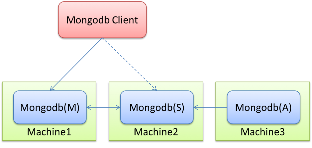 mongodb集群搭建方式有哪些