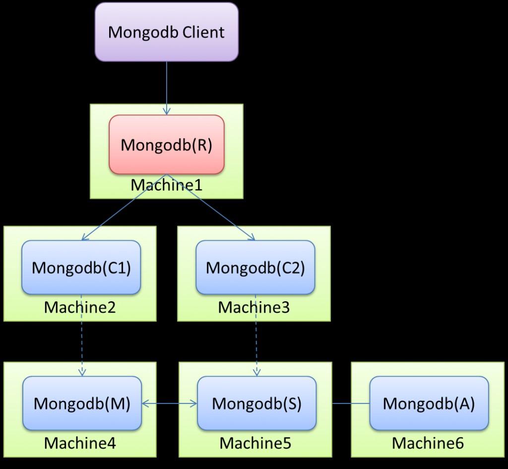 mongodb集群搭建方式有哪些