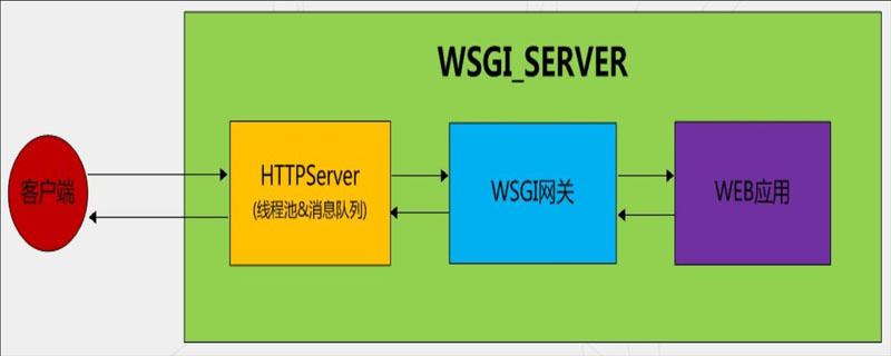 关于WSGI与Werkzeug的详细用法