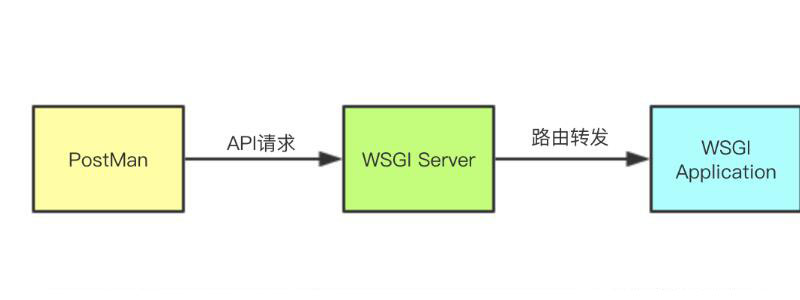 Python web为什么离不开WSGI