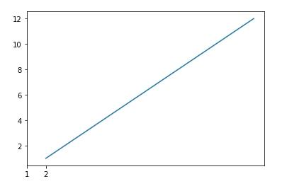 python中画图修改横坐标大小的方法