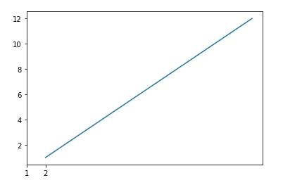 python中畫圖修改橫坐標(biāo)大小的方法