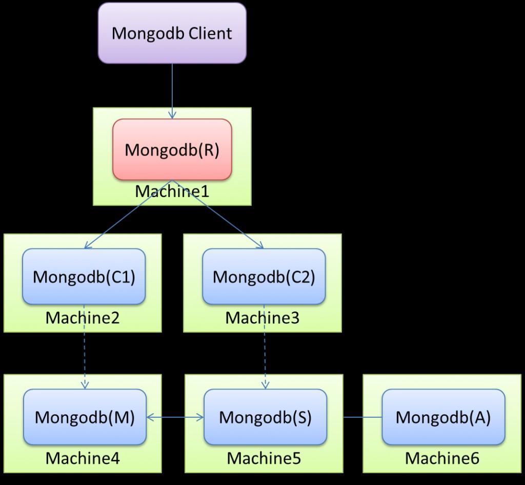 使用mongodb做集群的方法