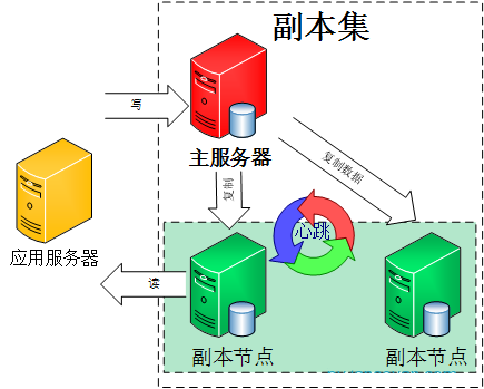 mongodb副本集进行读写分离的方法