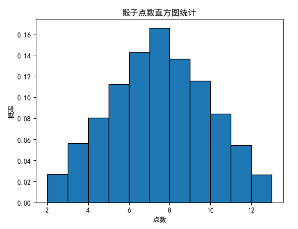 python畫圖顯示中文標(biāo)題的方法