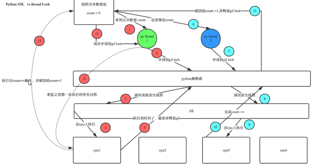 关于Python中线程、进程、协程的简介