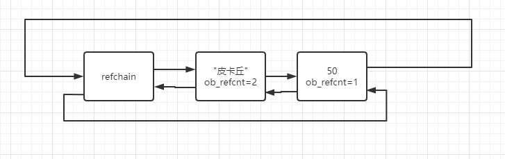 關(guān)于Python中垃圾回收機(jī)制的案例分析