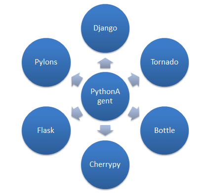 自学Python第三方库的学习步骤