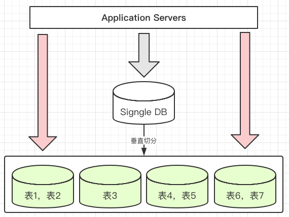 mysql分表的方法