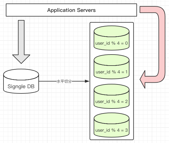 mysql分表的方法