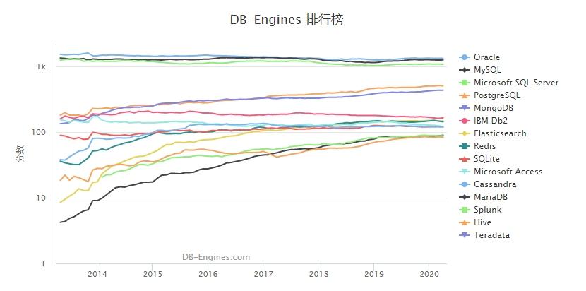 关于数据库排行榜的数据分析