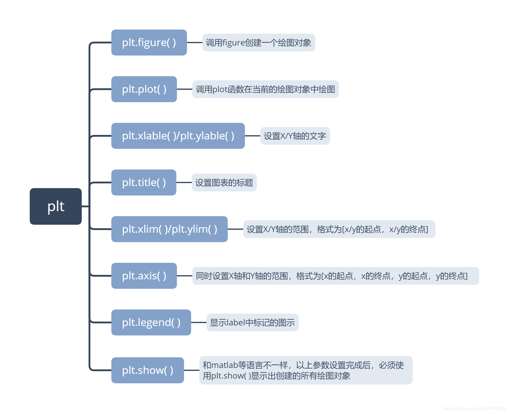 python中plt指的是什么