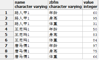 PostgreSQL行转列的方法