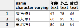 PostgreSQL行转列的方法