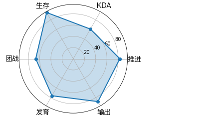 python可視化數(shù)據(jù)分析圖的案例