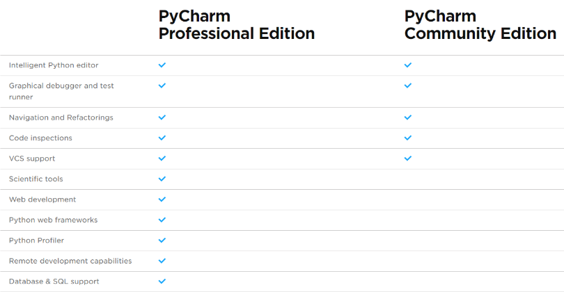 pycharm专业版和社区版的有什么区别
