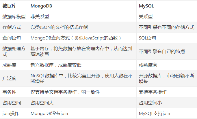 mongodb与MySQL数据的不同之处有哪些