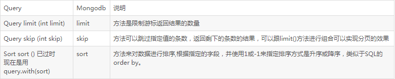 mongodb写分页查询语句的方法