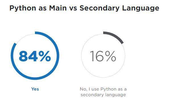 Python的应用现状