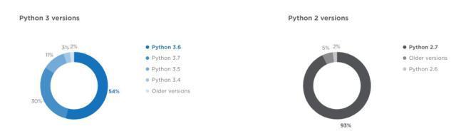 Python的应用现状