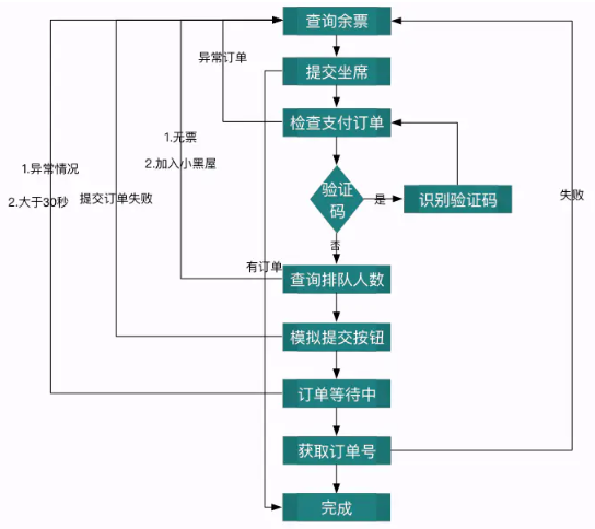 利用Python抢火车票的案例分析