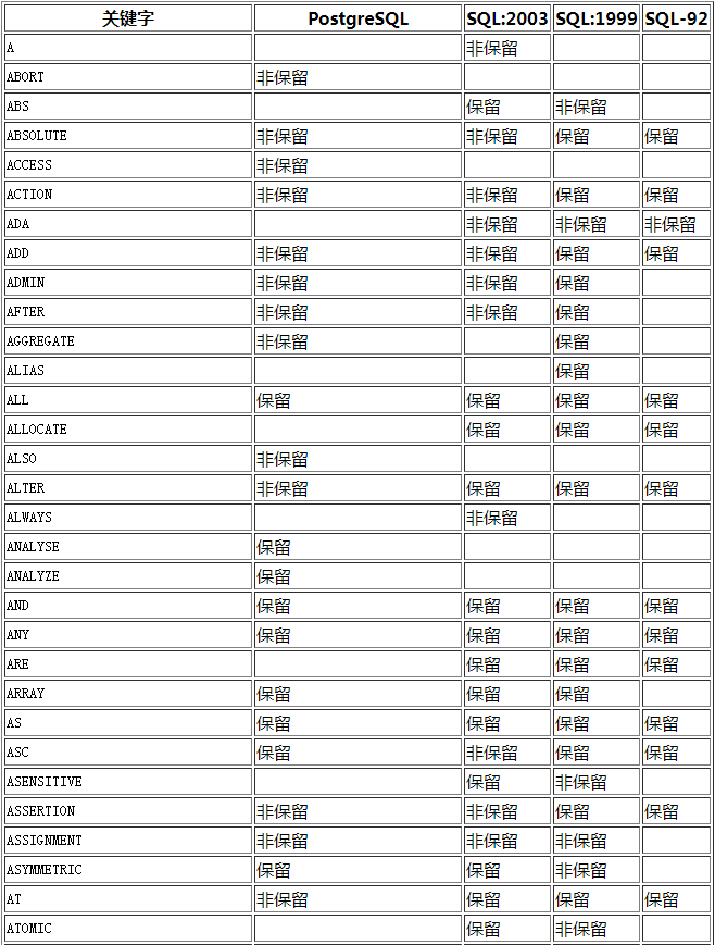 postgresql數(shù)據(jù)庫保留字是什么