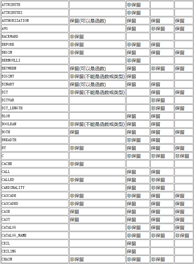 postgresql数据库保留字是什么