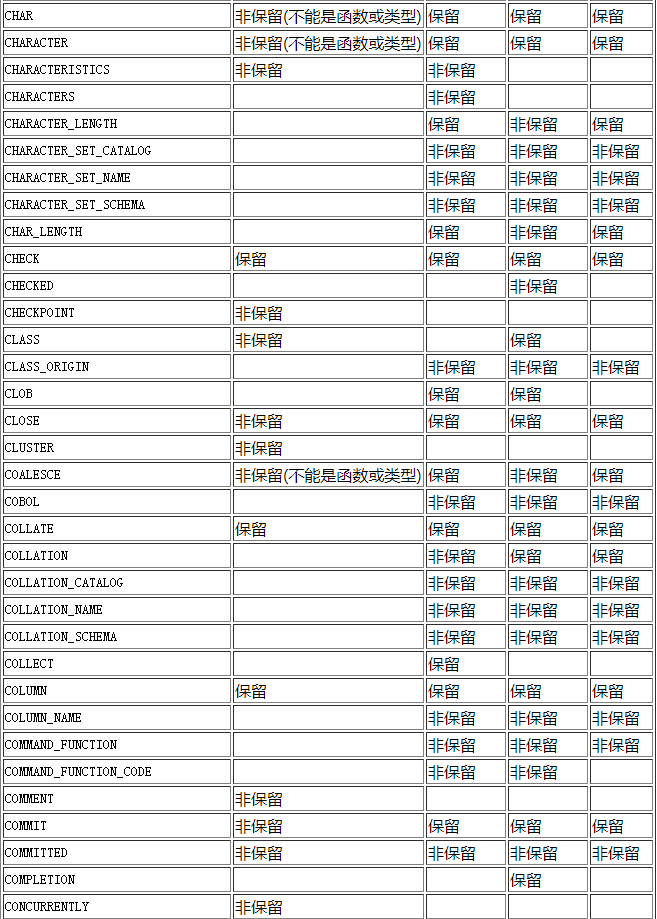 postgresql數(shù)據(jù)庫保留字是什么