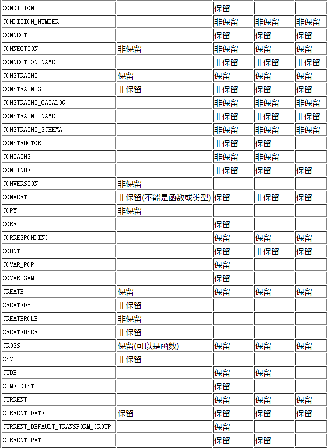 postgresql數(shù)據(jù)庫保留字是什么