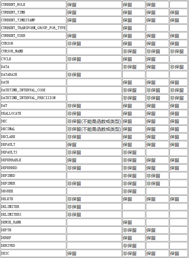 postgresql数据库保留字是什么