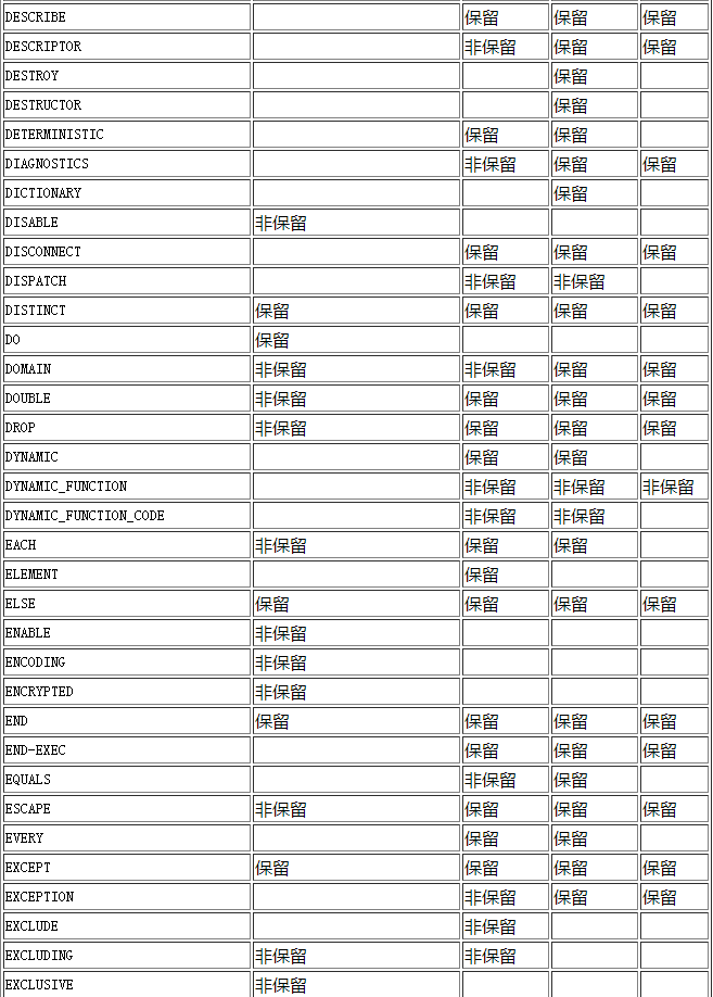 postgresql數(shù)據(jù)庫保留字是什么