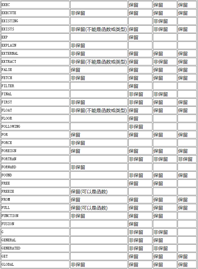 postgresql數(shù)據(jù)庫保留字是什么