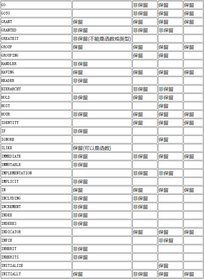 postgresql数据库保留字是什么