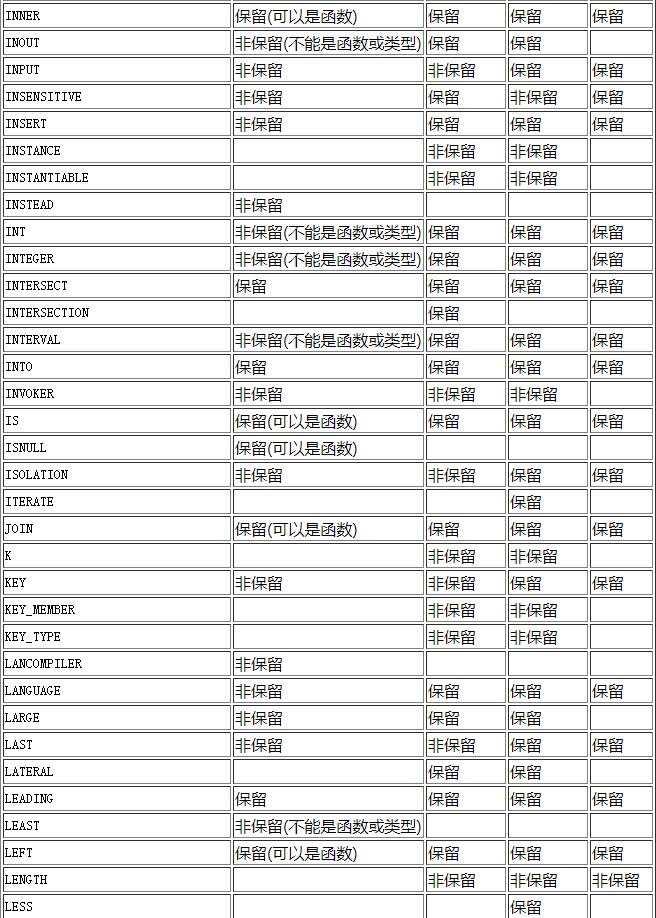 postgresql數(shù)據(jù)庫保留字是什么