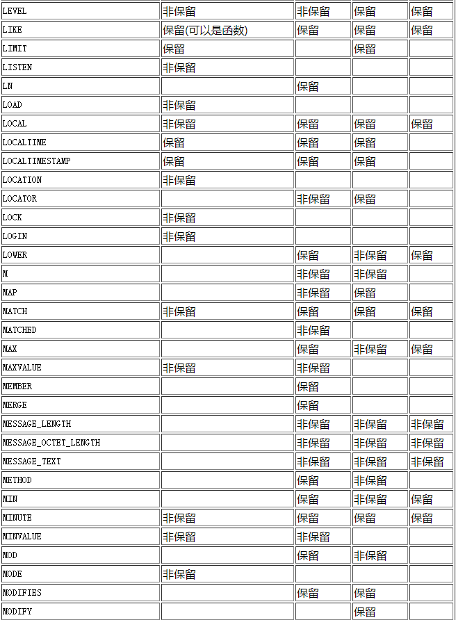 postgresql数据库保留字是什么