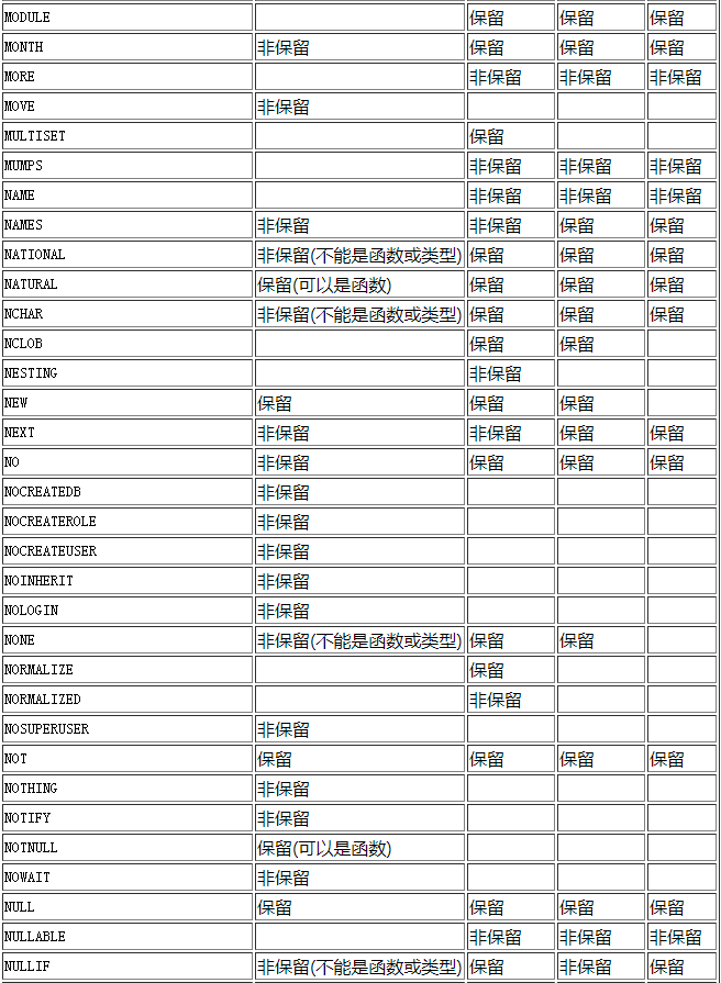 postgresql数据库保留字是什么