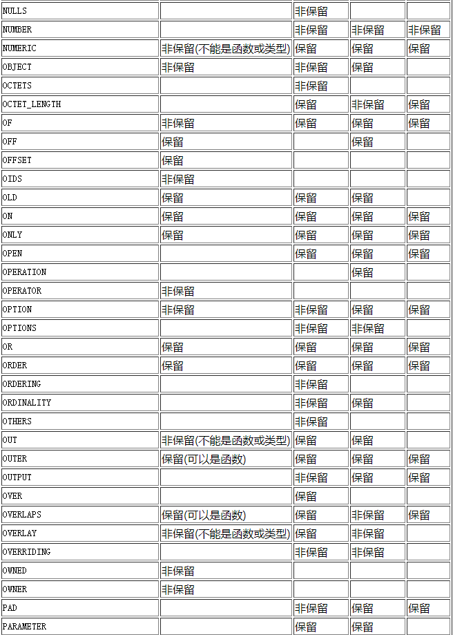 postgresql數(shù)據(jù)庫保留字是什么