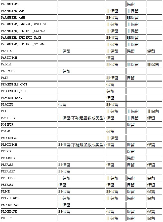 postgresql数据库保留字是什么