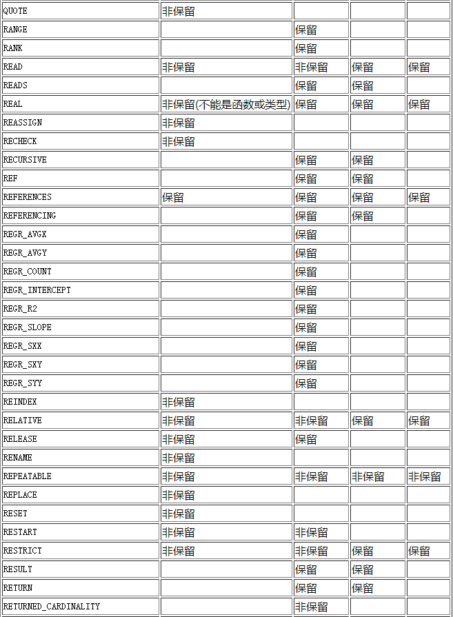 postgresql數(shù)據(jù)庫保留字是什么