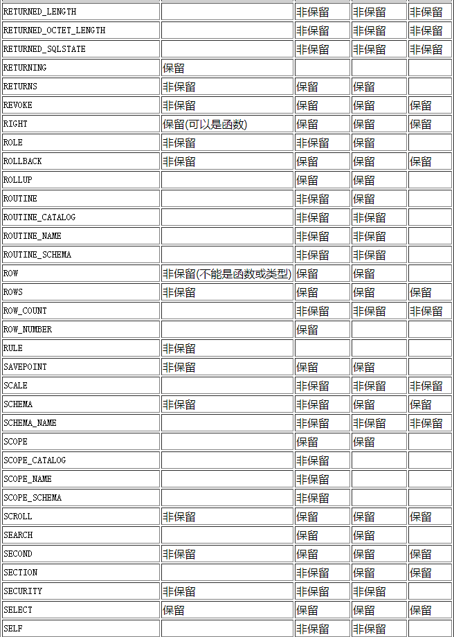 postgresql数据库保留字是什么