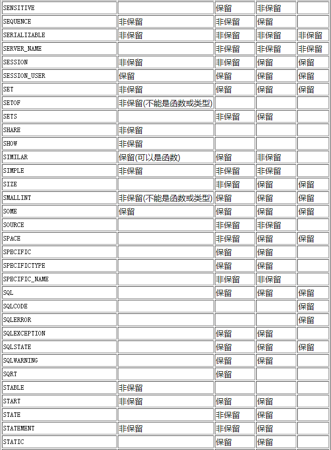 postgresql數(shù)據(jù)庫保留字是什么