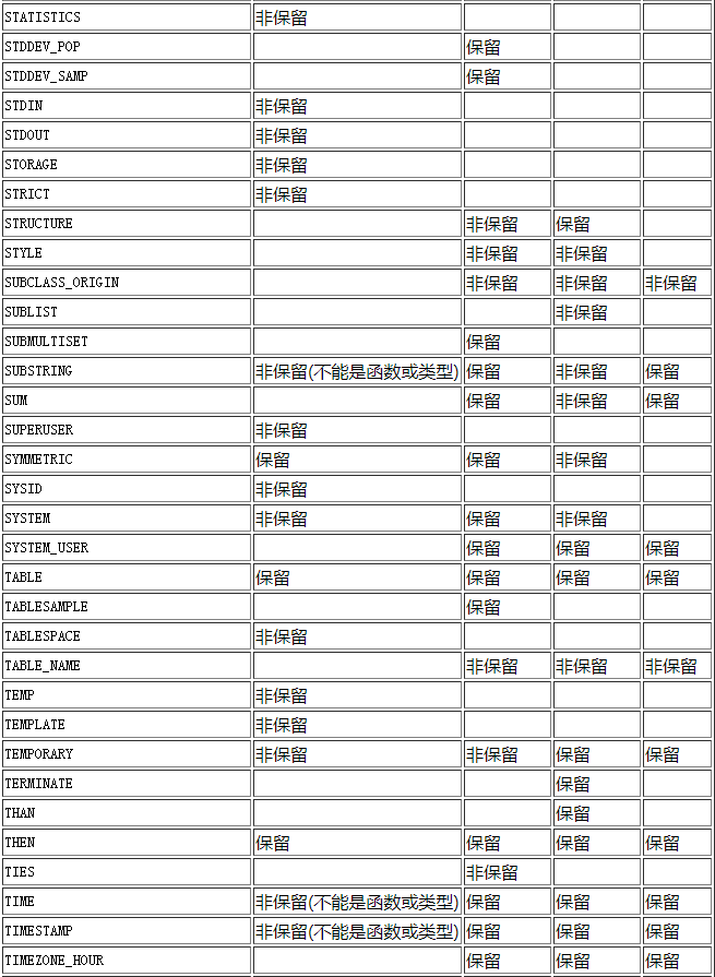 postgresql數(shù)據(jù)庫保留字是什么