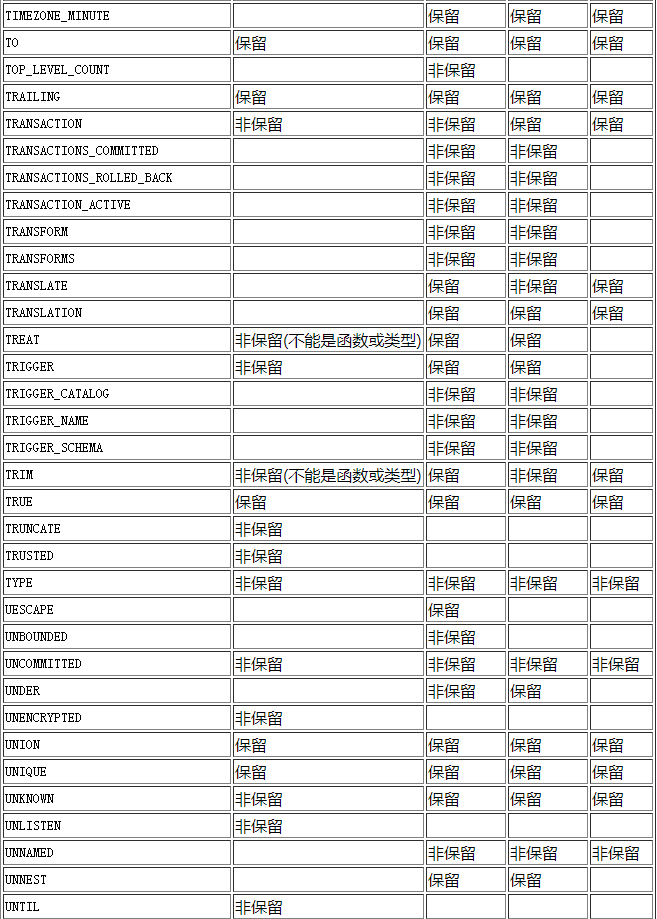 postgresql数据库保留字是什么