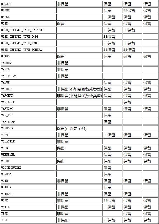 postgresql數(shù)據(jù)庫保留字是什么