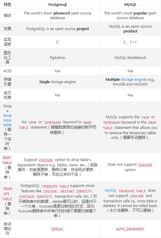 mysql和postgresql有什么不同的地方