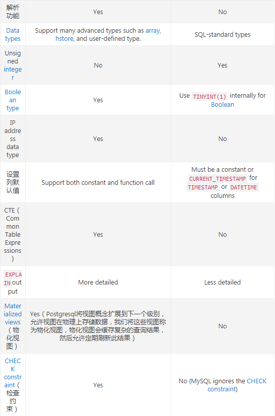 mysql和postgresql有什么不同的地方