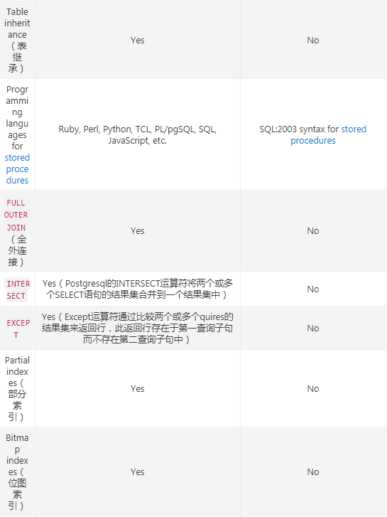 mysql和postgresql有什么不同的地方