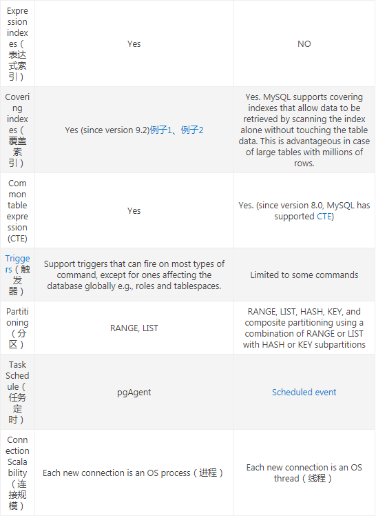 mysql和postgresql有什么不同的地方