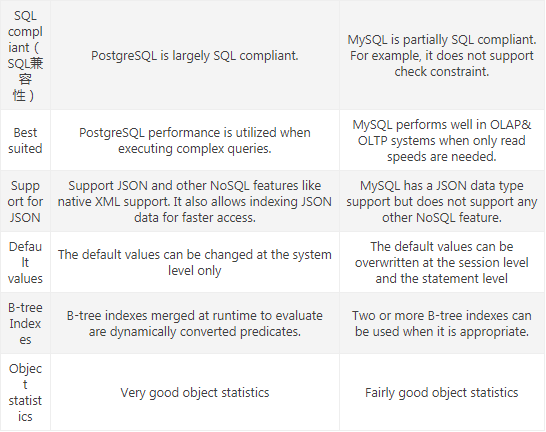 mysql和postgresql有什么不同的地方